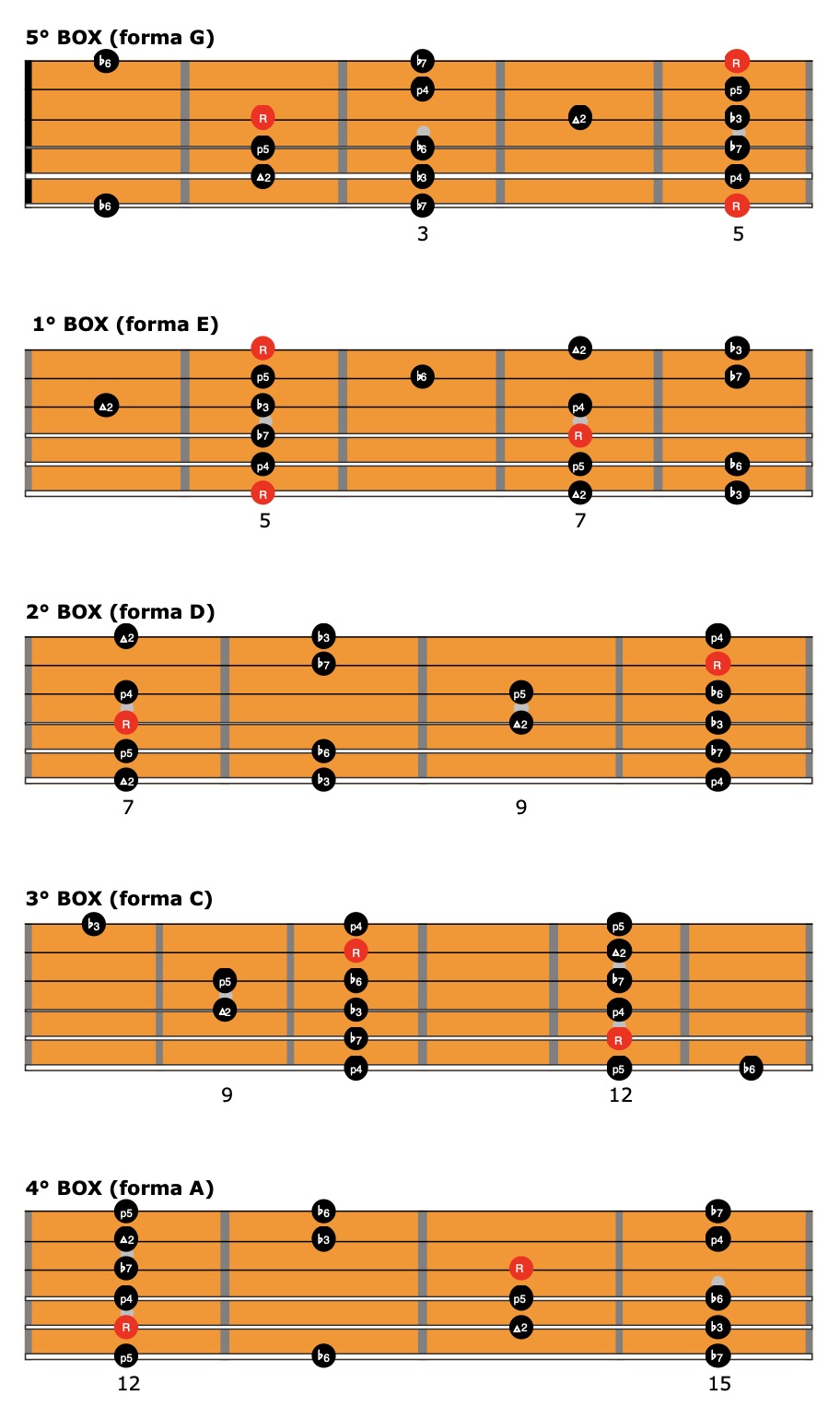 scala minore forme caged