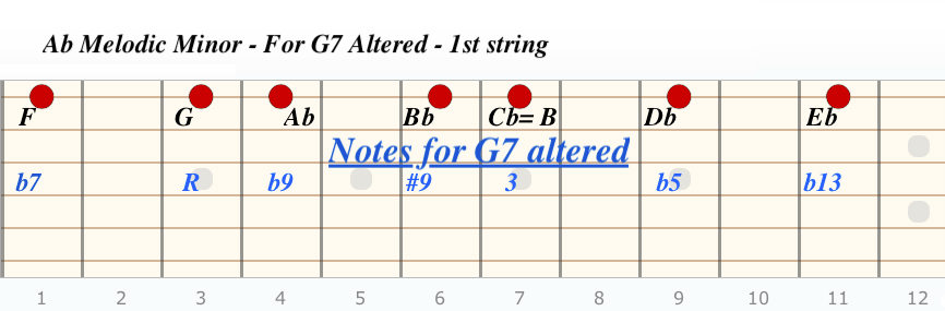 Improvvisare su una corda sola. Le note di Ab minore melodico sulla 1a corda per avere il sound di G7 superlocrio.