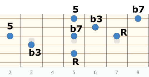 Spostamento delle stessa forma di arpeggio su due ottave - Dmin7
Diagonale