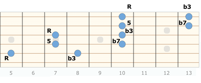 Guitarprof.it Dmin7