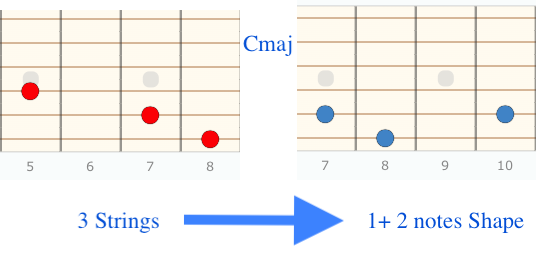 Trasformare la diteggiatura delle triadi maggiore da 3 note su 2 corde alla forma 1+2